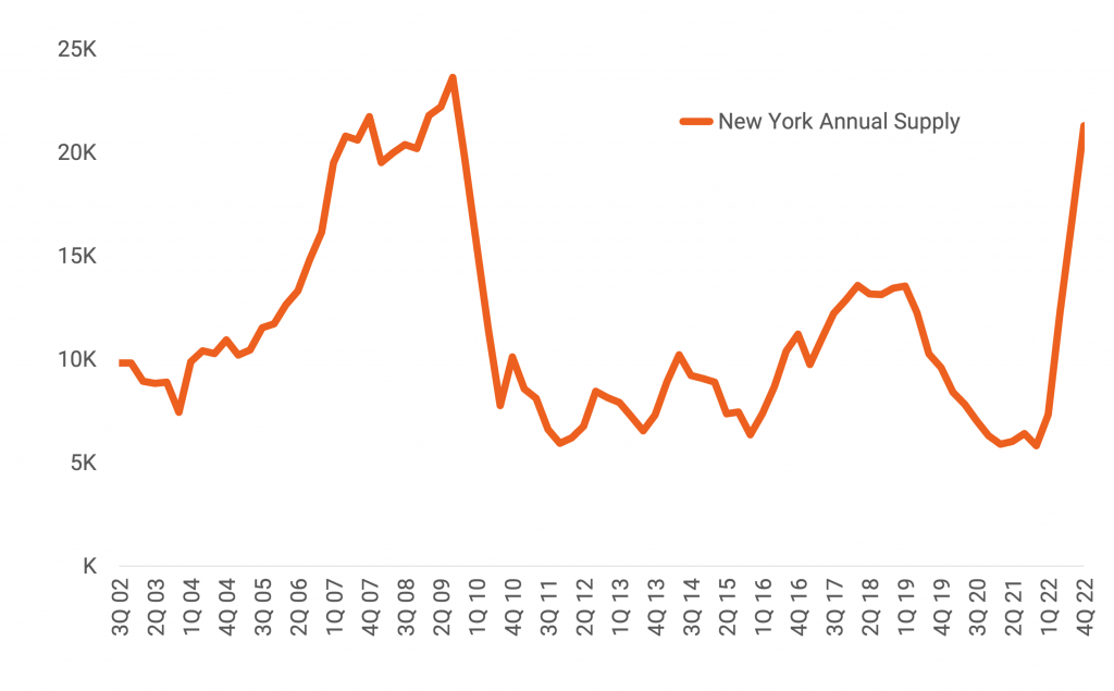 New York Supply Scheduled to Hit a 13-Year High in 2022