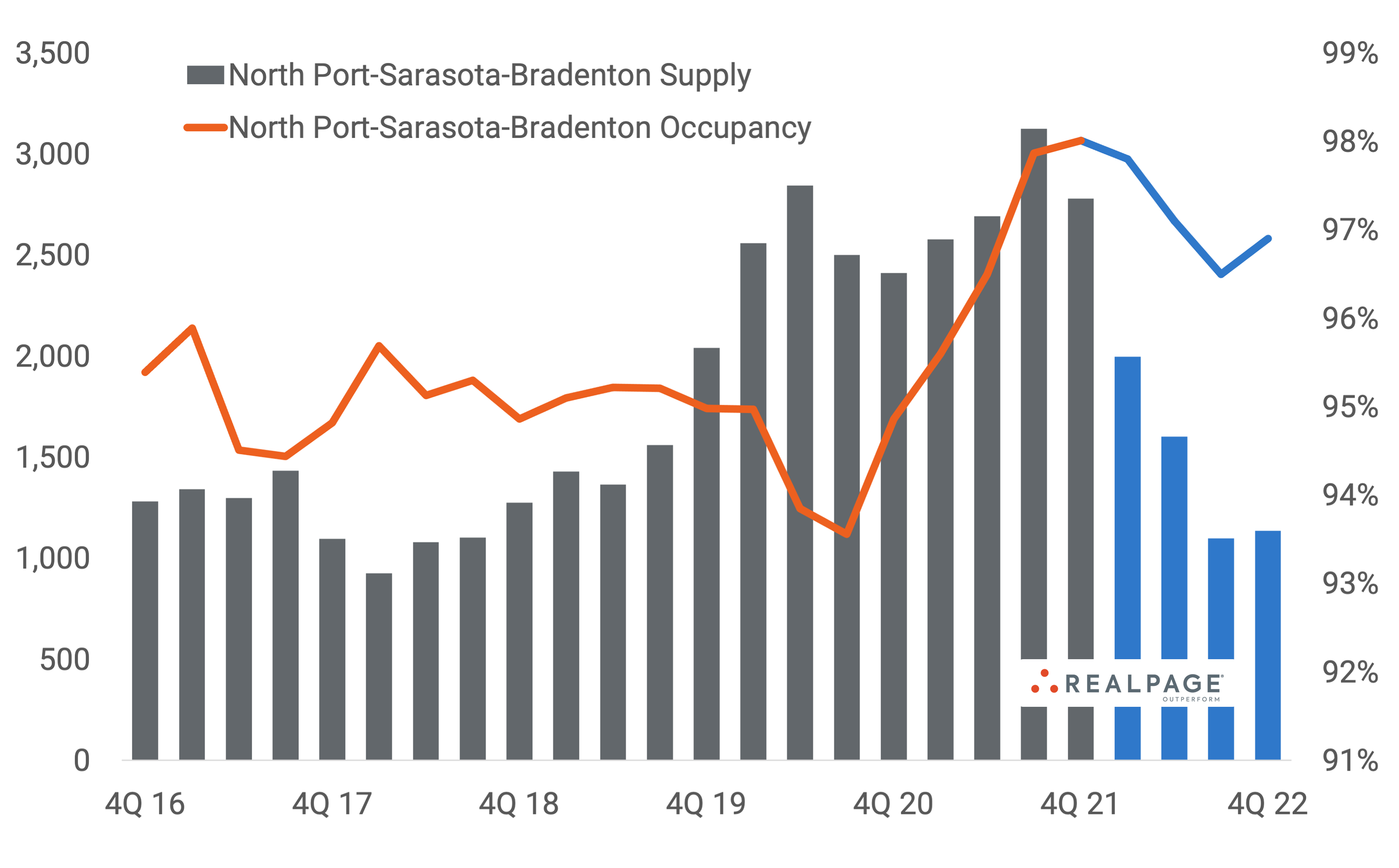 Supply Scheduled to Drop Off in North Port-Sarasota-Bradenton
