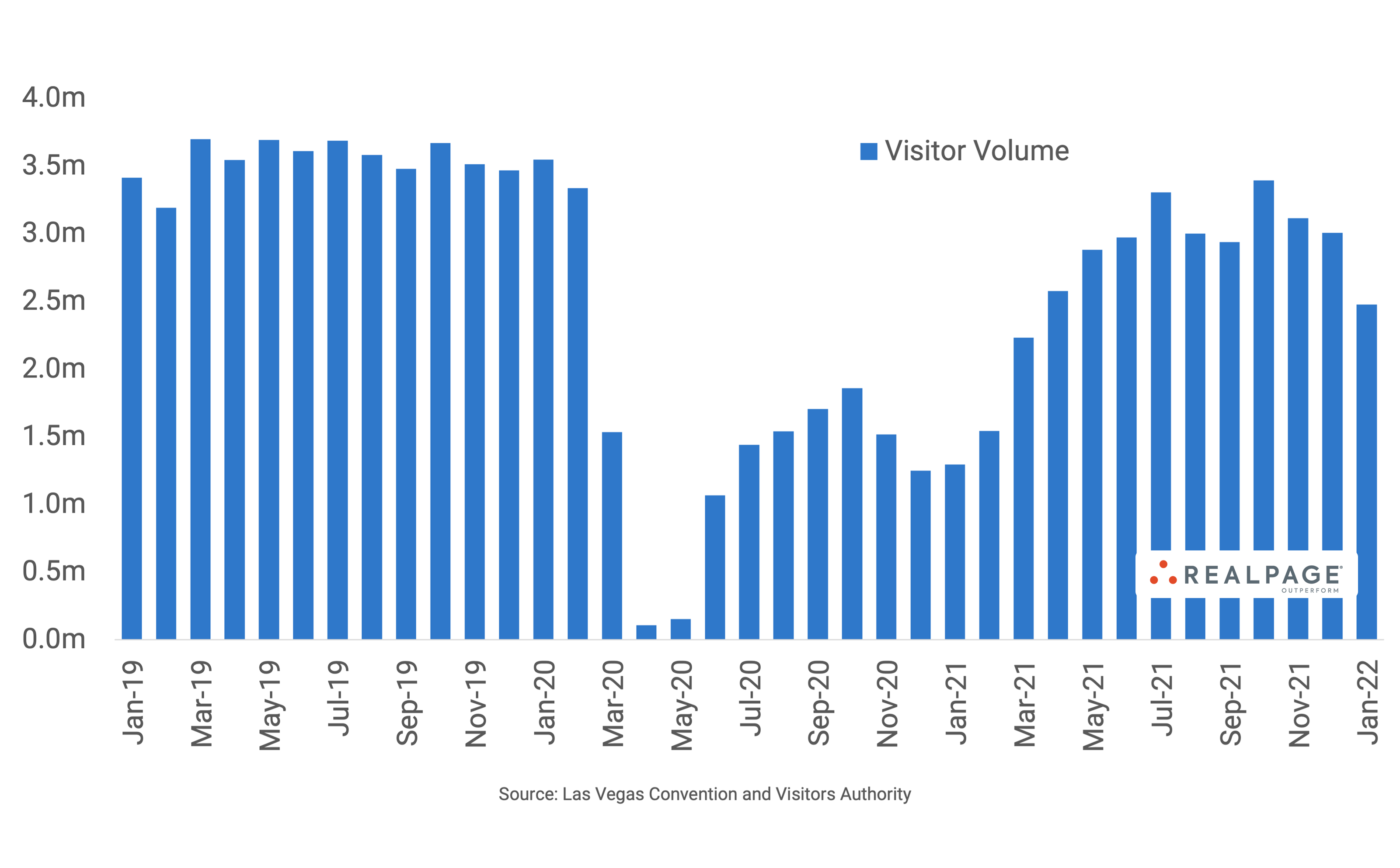 Las Vegas Visitor Volumes Drop to 10-Month Low