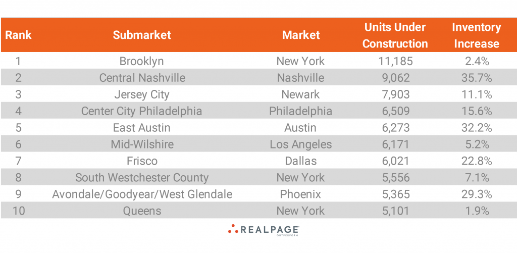 The Nation’s 10 Busiest Submarkets