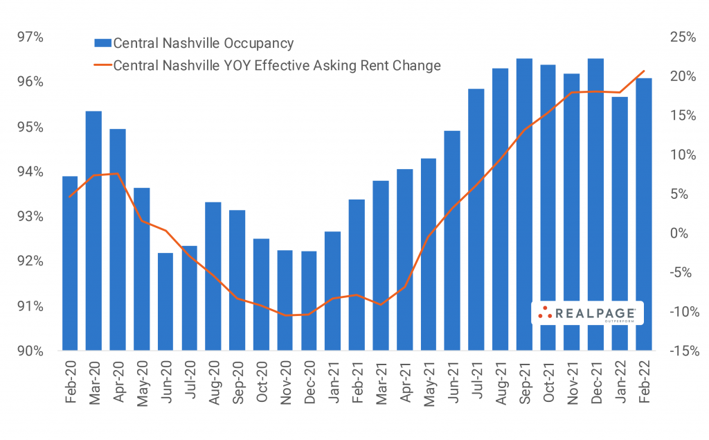 Central Nashville Apartment Stock Set to Expand Significantly
