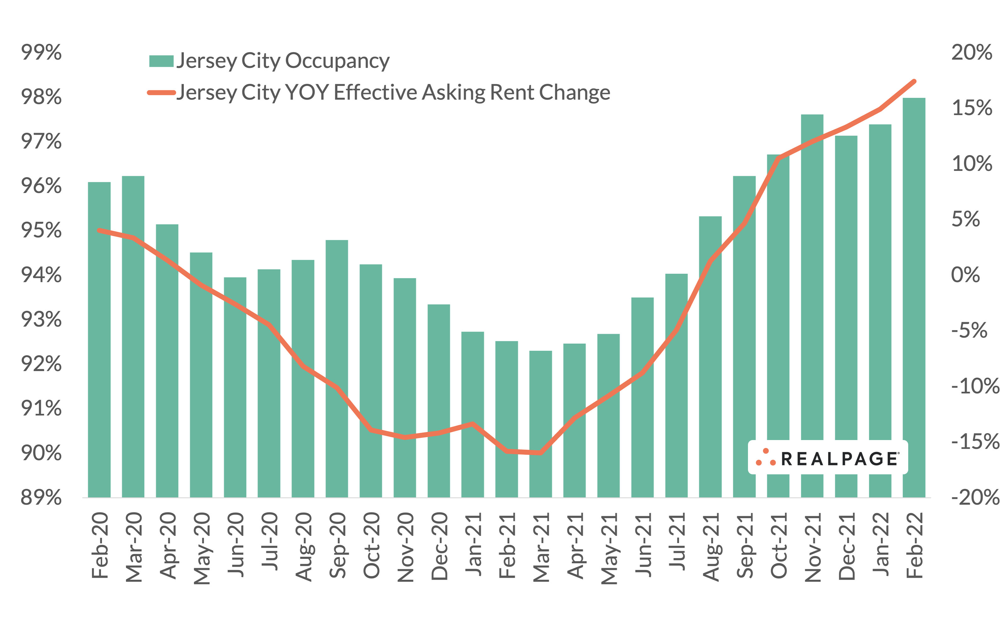 Can Jersey City Handle So Much New Apartment Supply?