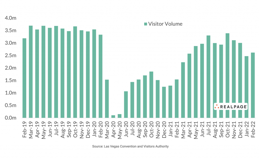 Las Vegas Visitor Volumes Tick Back Up in February