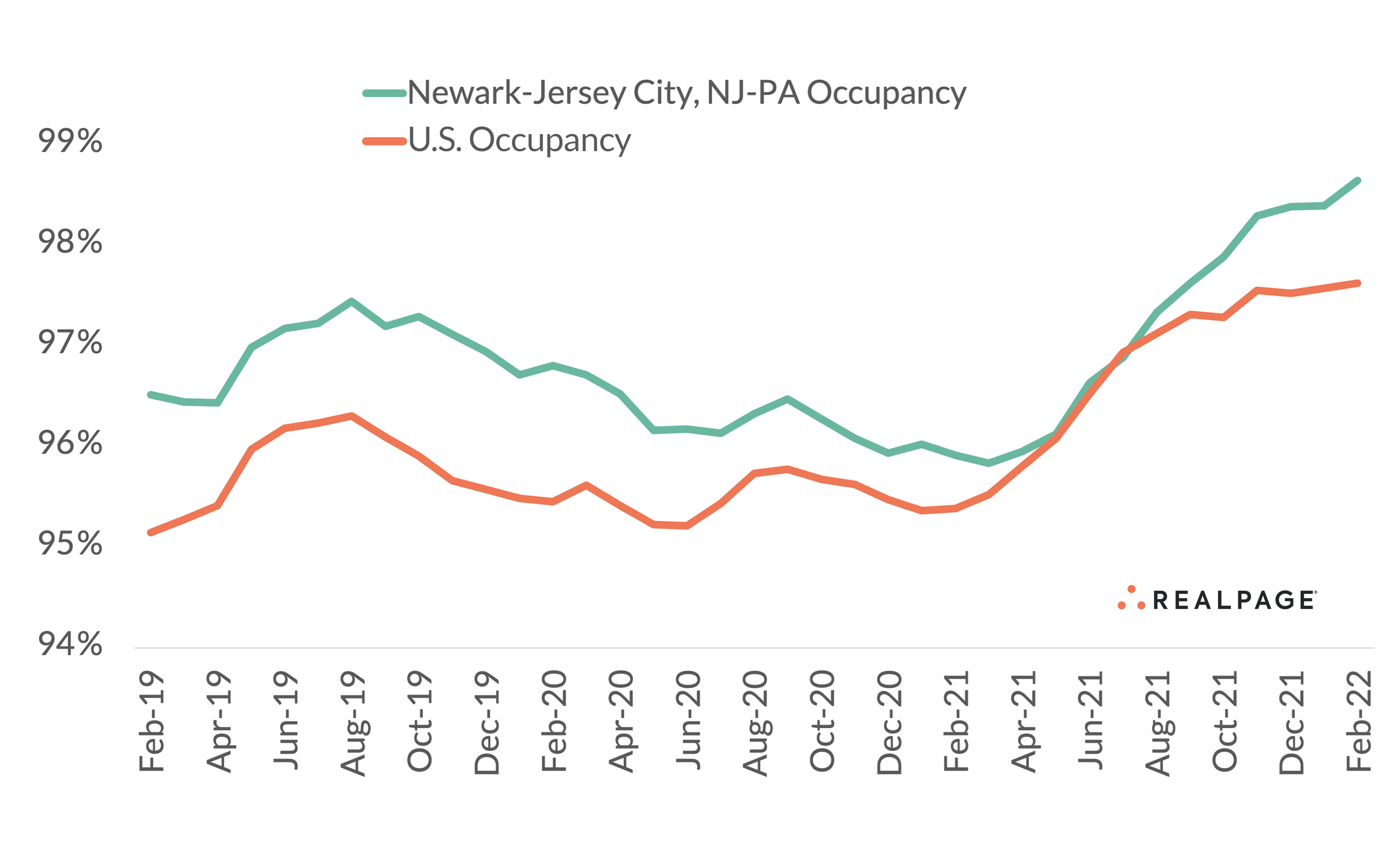 Newark Occupancy Surpasses Decade Highs