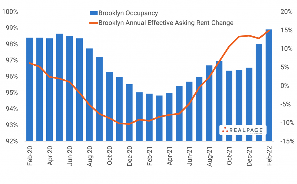 Brooklyn – The Nation’s Busiest Submarket