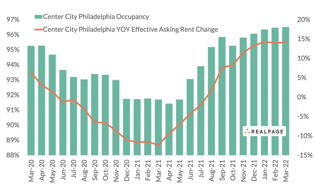 Center City Philadelphia Positioned to Handle Supply Well