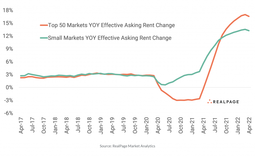 Major Apartment Markets Recovered Price Positioning Very Quickly
