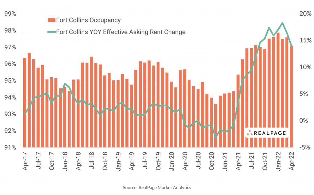 Fort Collins Apartment Market Still Going Strong