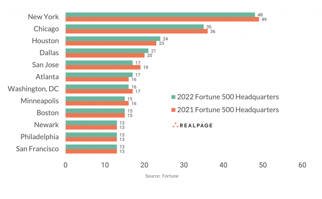 Markets with the Most Fortune 500 Headquarters