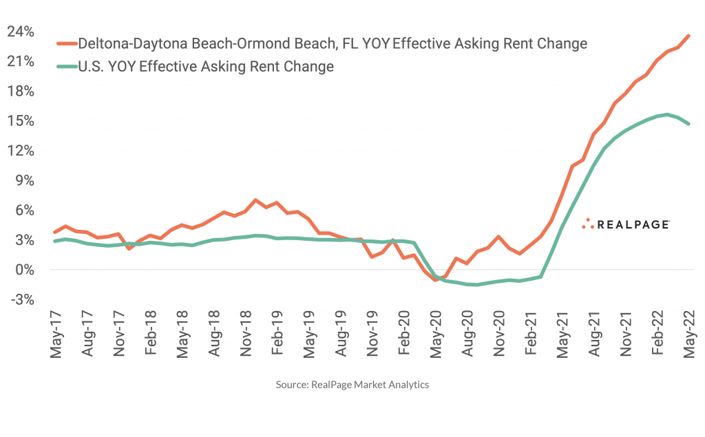 Small Florida Beach Town Continues to Set Rent Growth Records