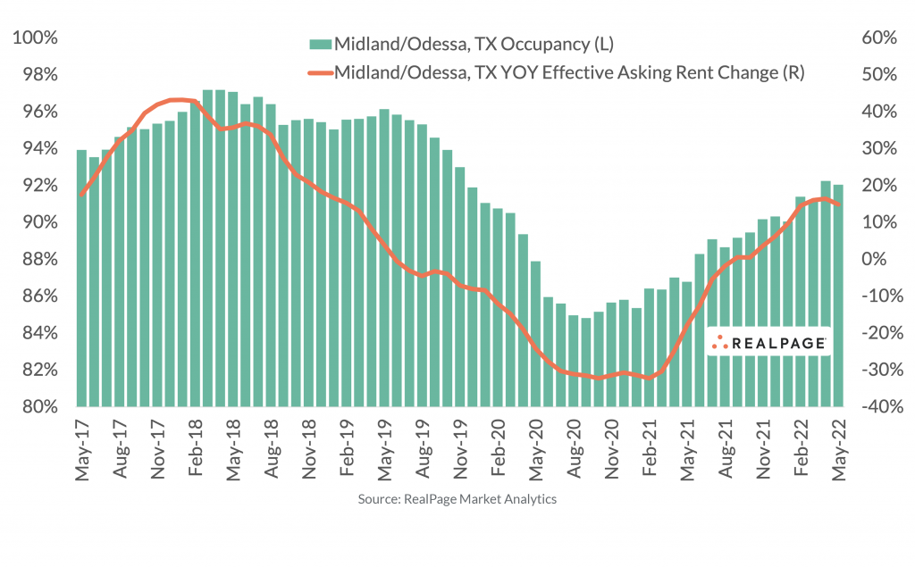 Rents in Midland/Odessa Rebound Amid Improved Occupancy