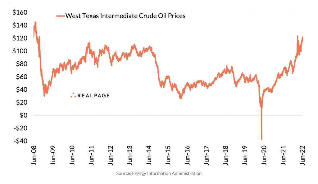 Oil Prices Remain at 14-year Highs