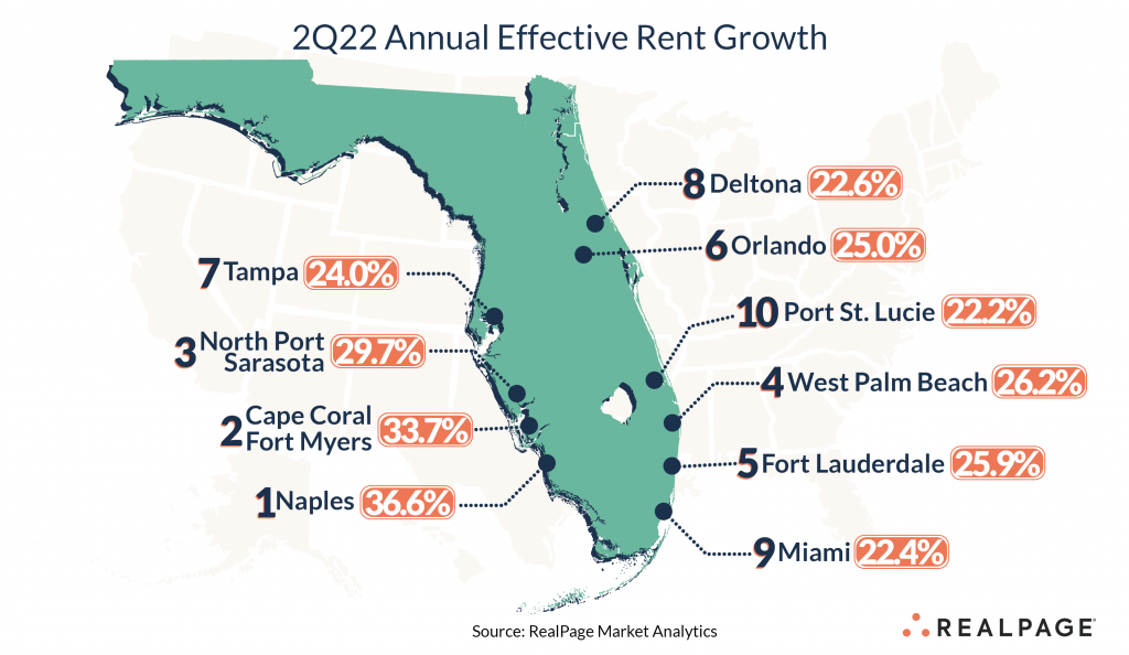 Florida Claims All Top 10 Markets for Rent Growth