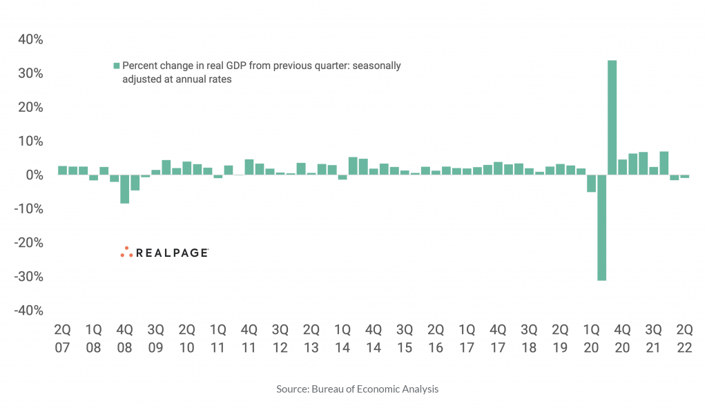 GDP Falls Again, but Bright Spots Remain