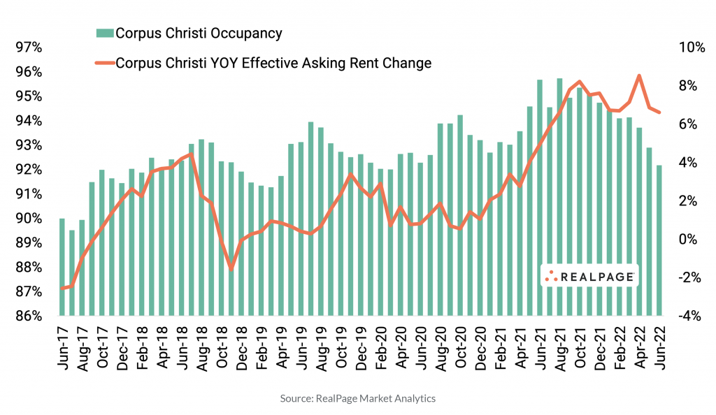 Corpus Christi Occupancy Hits Two-Year Low
