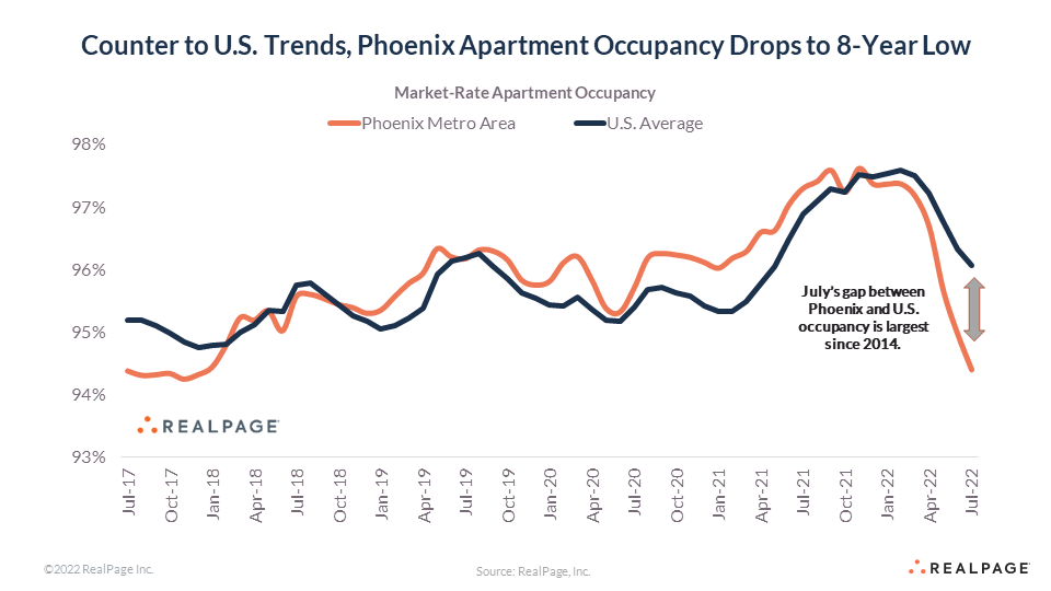 Phoenix’s Apartment Market is Cooling Off Fast RealPage Analytics